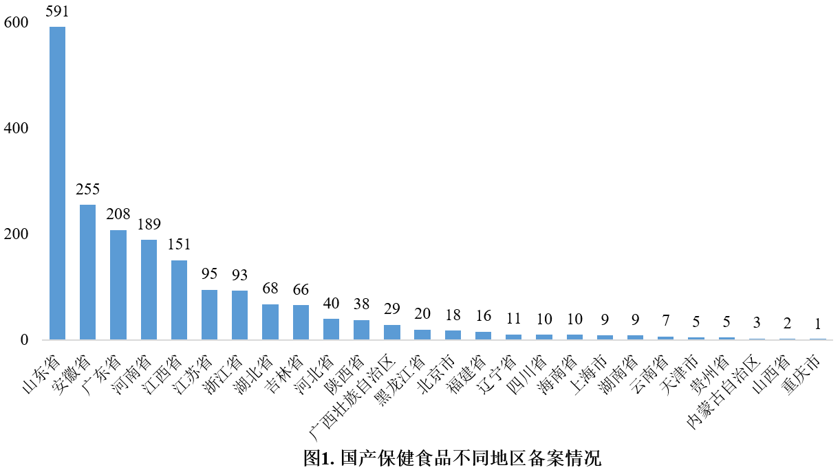 保健食品,保健食品,備案,數據分析