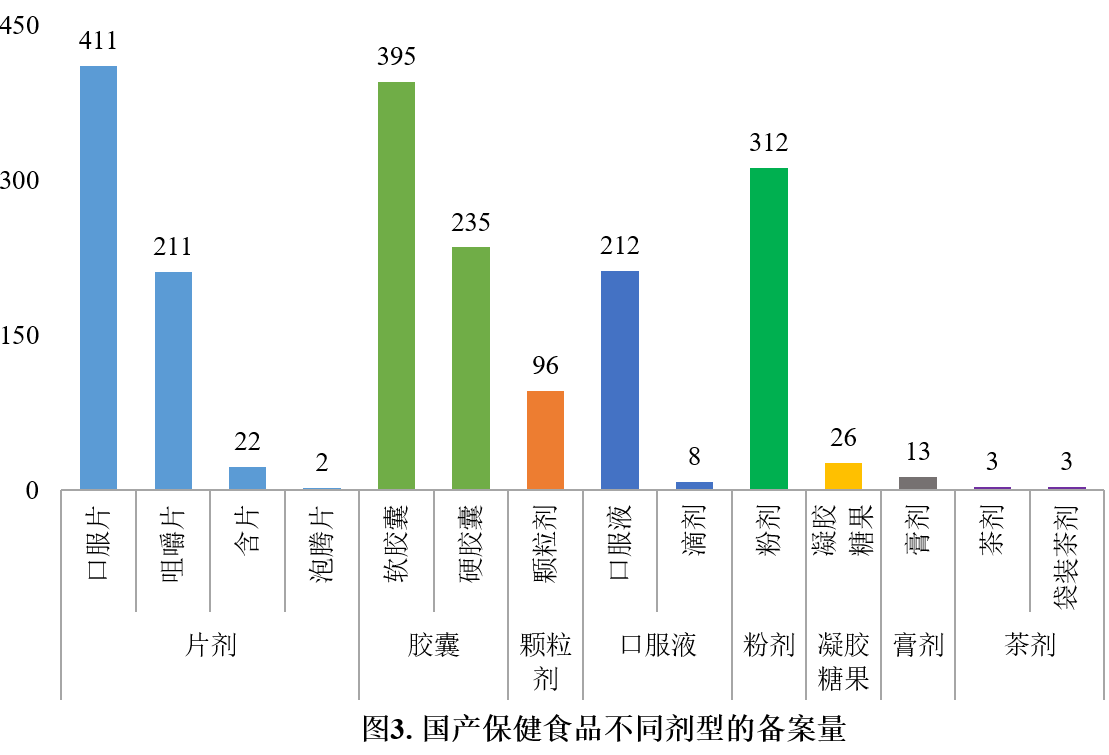 保健食品,保健食品,備案,數據分析