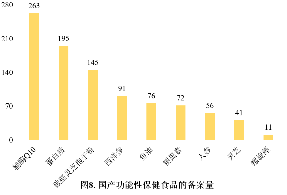 保健食品,保健食品,備案,數據分析