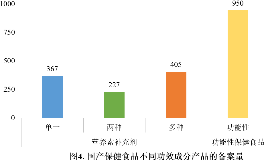 保健食品,保健食品,備案,數據分析