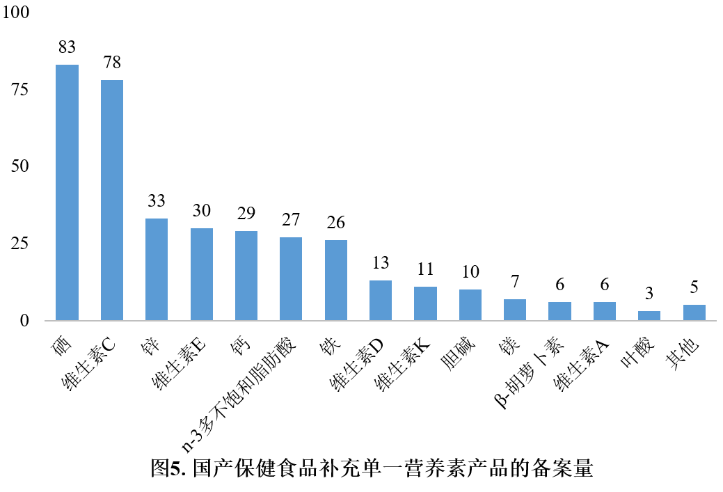 保健食品,保健食品,備案,數據分析