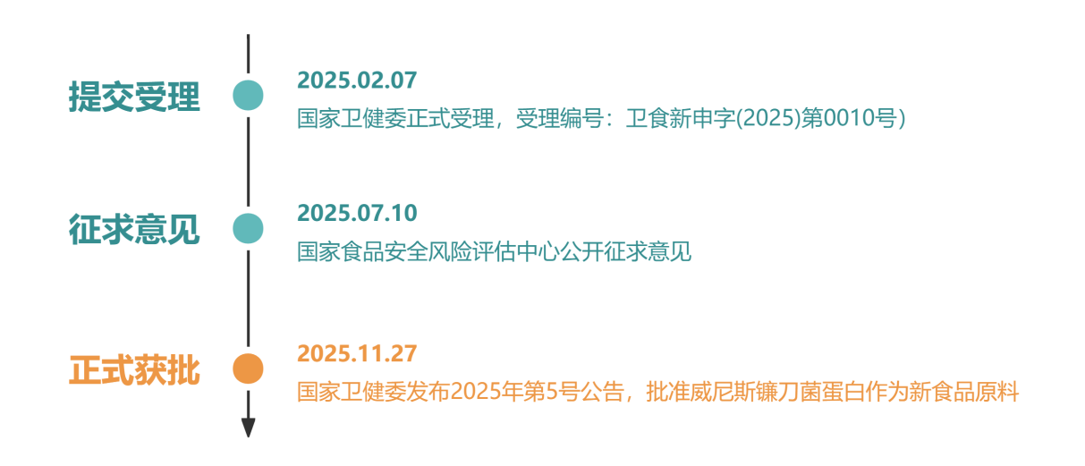 中國,威尼斯鐮刀菌蛋白,中美雙認證,瑞旭,富祥生物