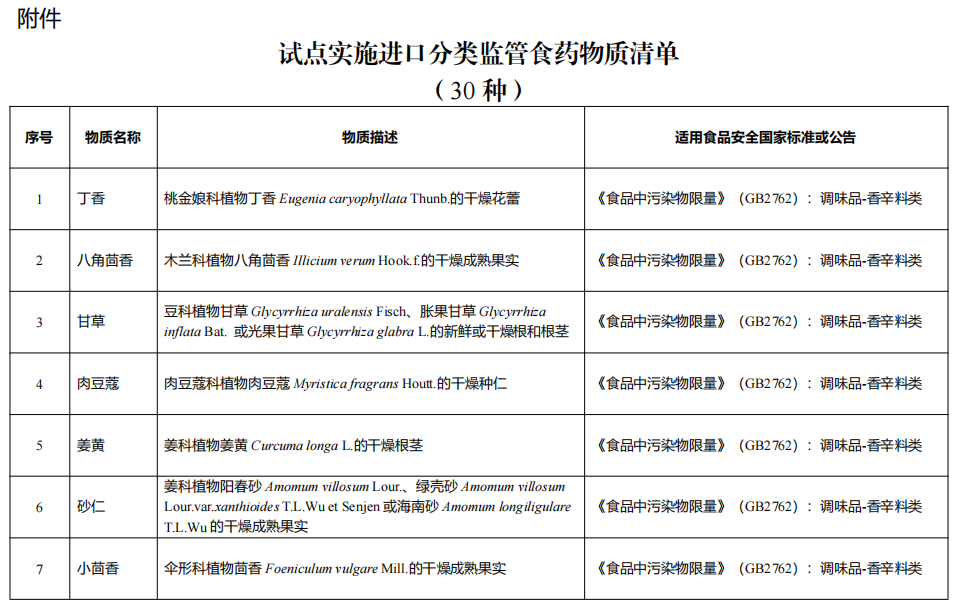 海關,衛健委,進口食藥,物質分類,管理試點