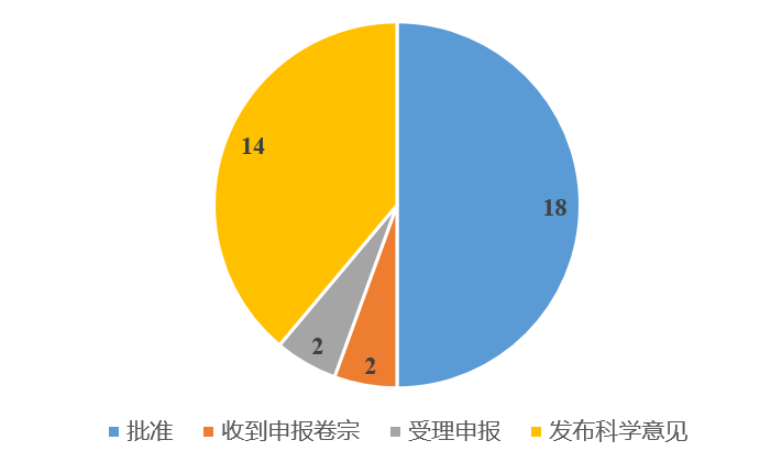 歐盟,新食品添加劑,年報,微生物工藝,代糖物質,申報