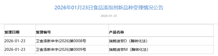 三新食品,受理動態,瑞鮑迪苷D,酶轉化法,抗性麥芽糊精