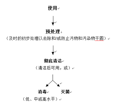 可重復使用醫療器械,無菌器械,可重復醫療器械再處理,醫療器械注冊審查,征求意見稿,可重復醫療器械器械注冊說明