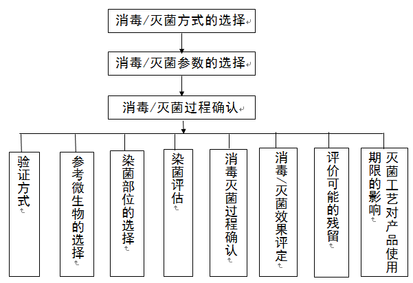 可重復使用醫療器械,無菌器械,可重復醫療器械再處理,醫療器械注冊審查,征求意見稿,可重復醫療器械器械注冊說明
