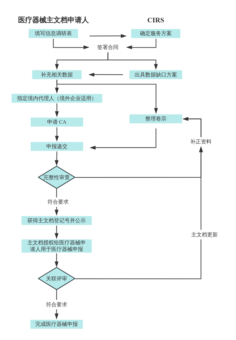 中國醫療器械,原材料,主文檔