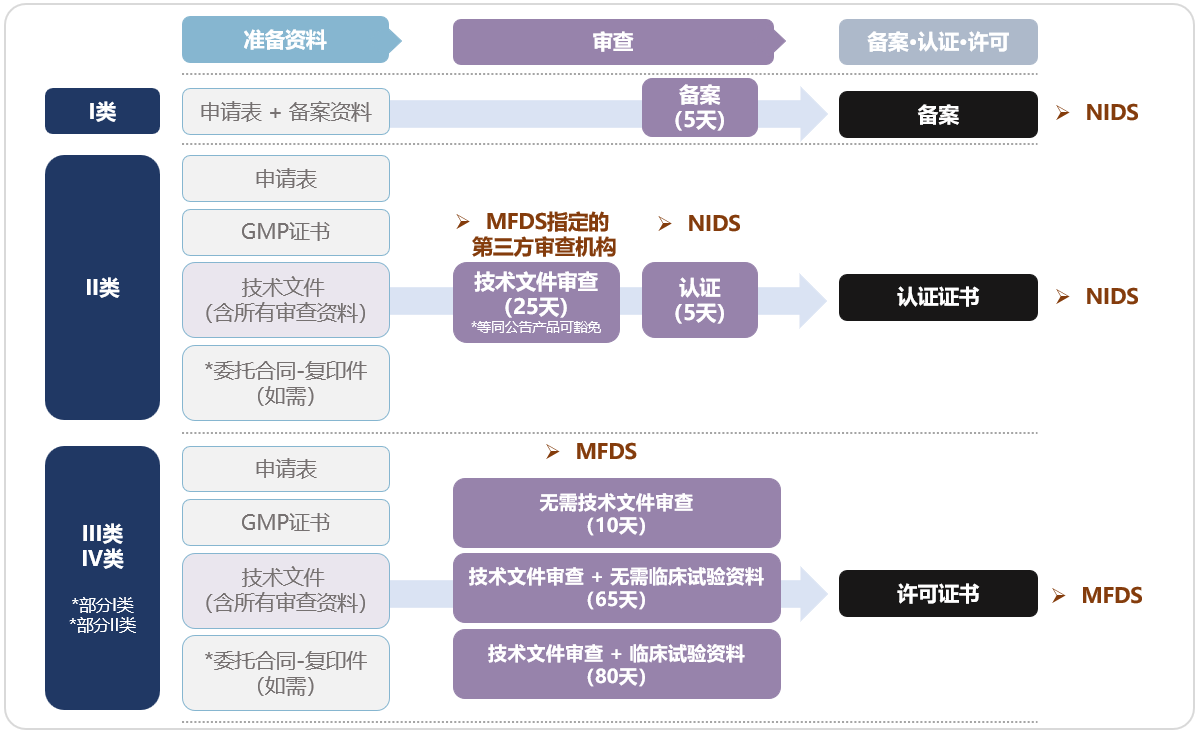 韓國,MFDS注冊,瑞旭集團,中國醫療器械,出海