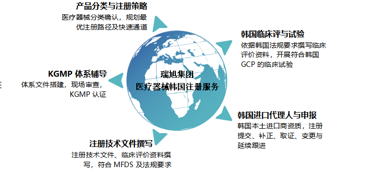 韓國,MFDS注冊,瑞旭集團,中國醫療器械,出海