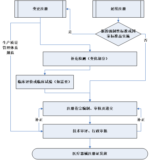 醫療器械,醫療器械注冊,注冊,變更注冊,變更,申請