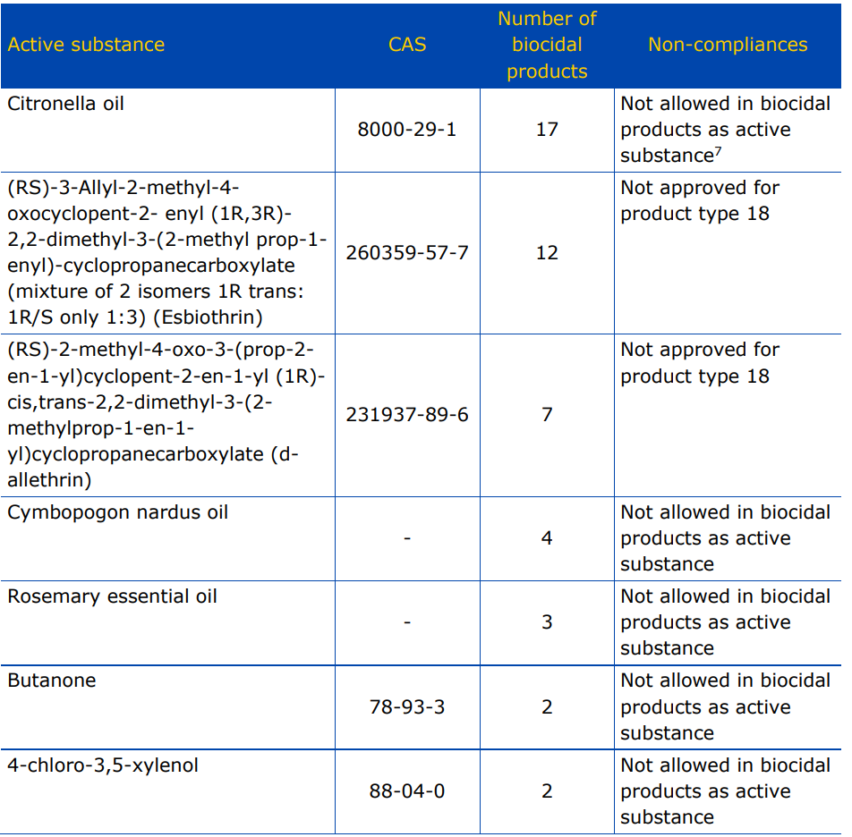 ECHA,生物殺滅劑,歐盟,消毒劑,殺蟲劑,活性物質