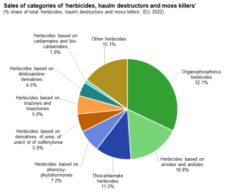 歐盟,農藥,銷量數據,殺螨劑,除草劑