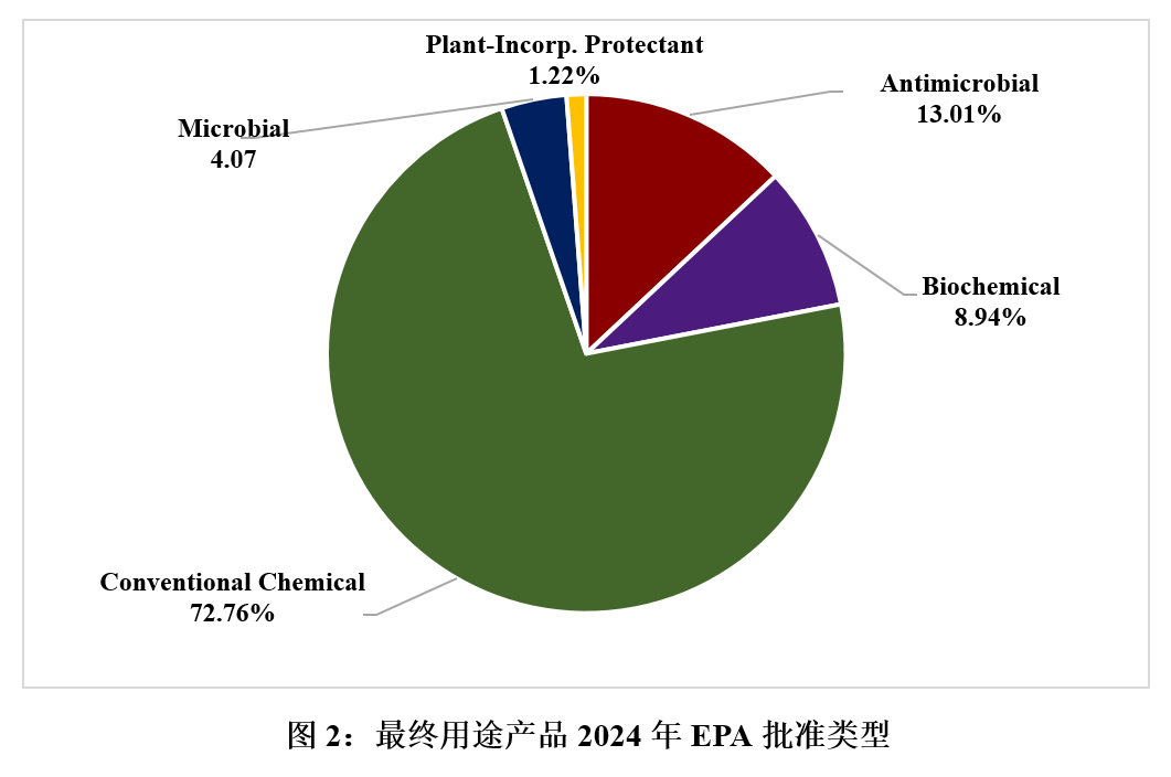 美國EPA,農藥,登記情況,MUP,EP
