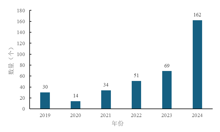 中國,農藥登記,除草劑,農藥原藥登記