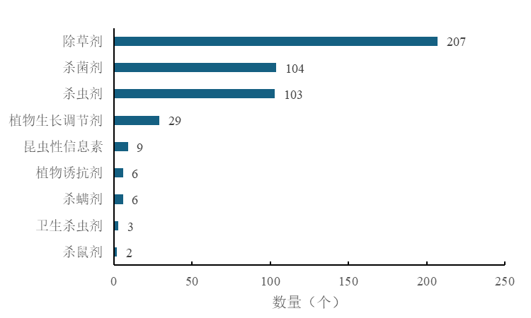 中國,農藥登記,除草劑,農藥原藥登記