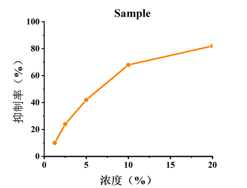 體外細胞,培養,模型,祛斑,美白,功效評估