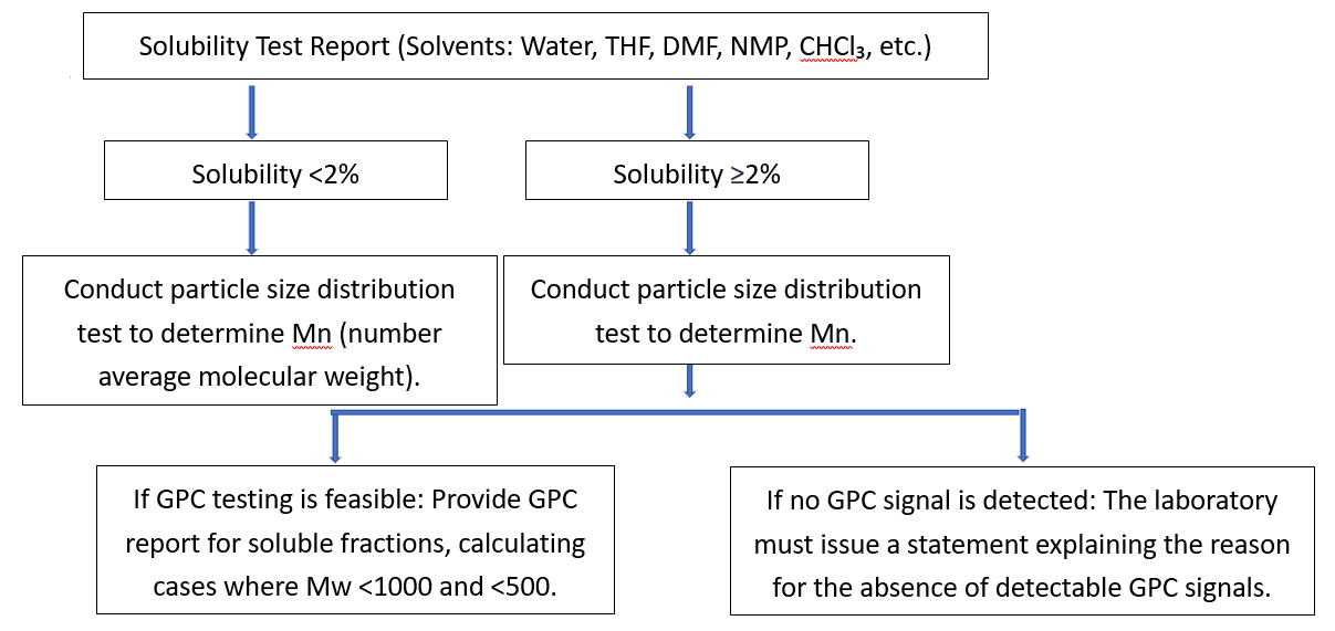 K-REACH,Polymer,PLC,Registration,Chemical,Korea