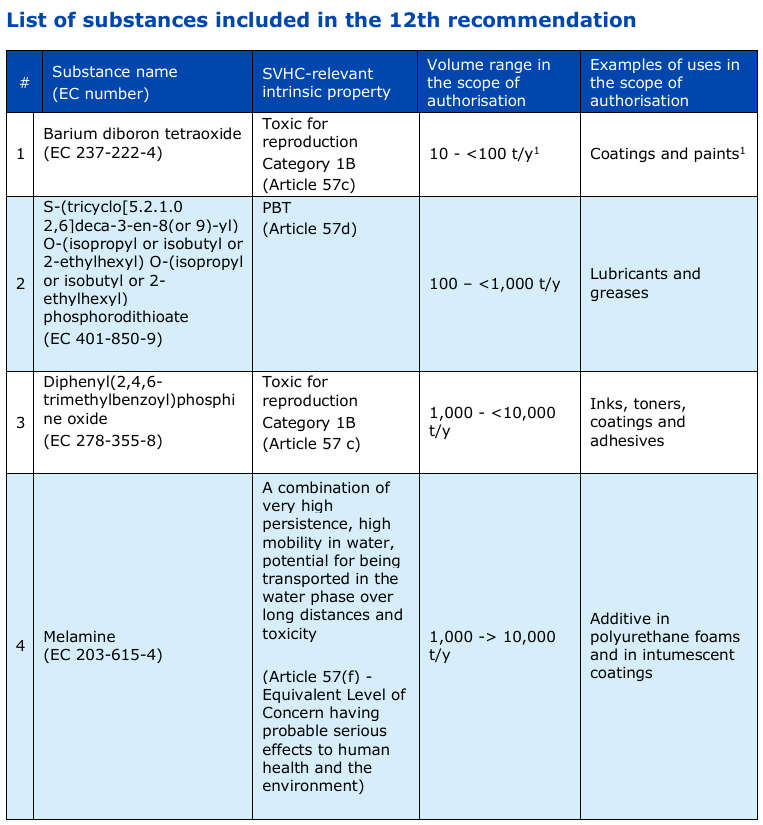 EU,REACH,Authorisation,TPO,Melamine,Substance